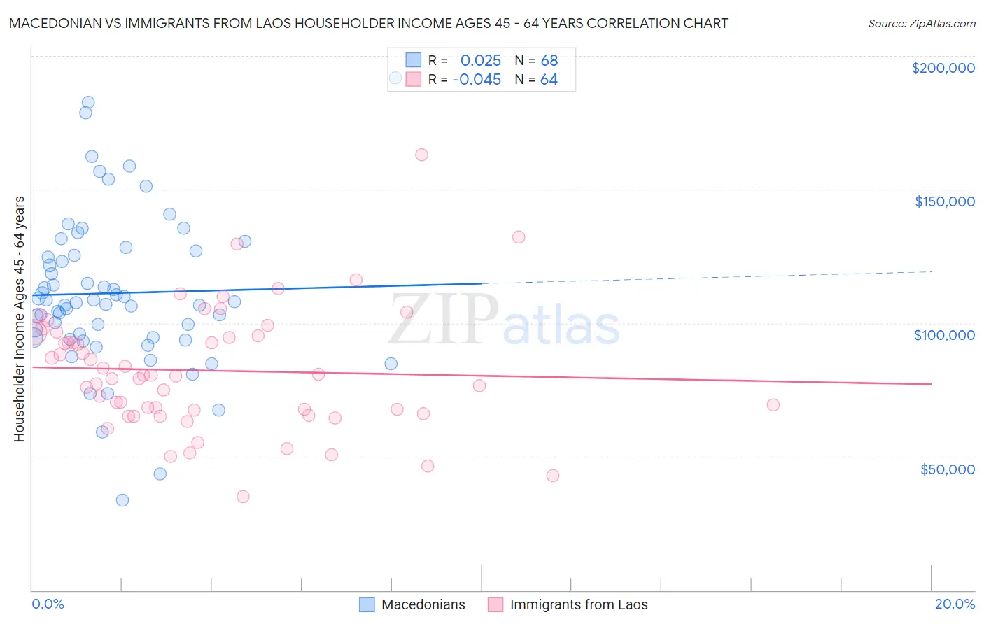 Macedonian vs Immigrants from Laos Householder Income Ages 45 - 64 years