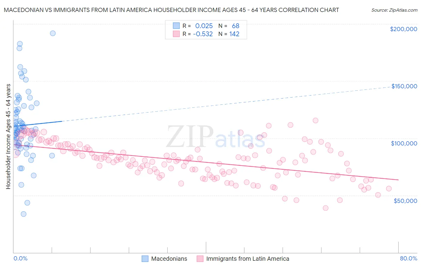 Macedonian vs Immigrants from Latin America Householder Income Ages 45 - 64 years