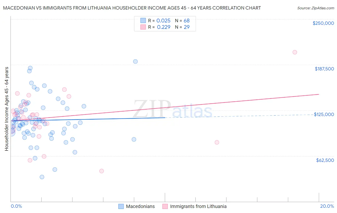Macedonian vs Immigrants from Lithuania Householder Income Ages 45 - 64 years