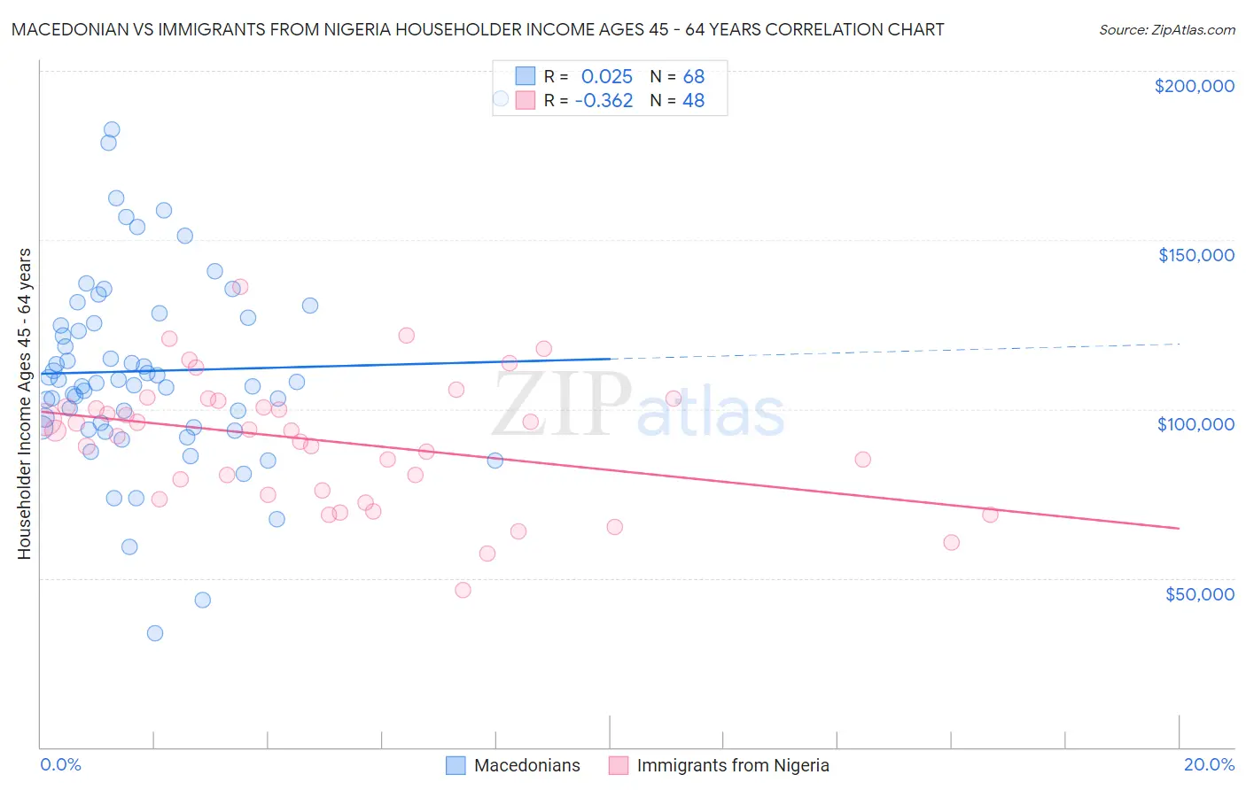 Macedonian vs Immigrants from Nigeria Householder Income Ages 45 - 64 years