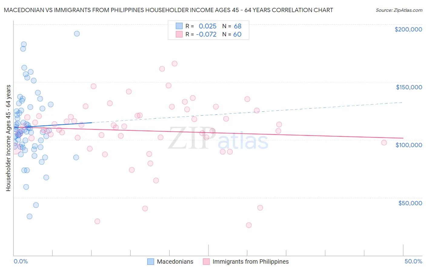 Macedonian vs Immigrants from Philippines Householder Income Ages 45 - 64 years