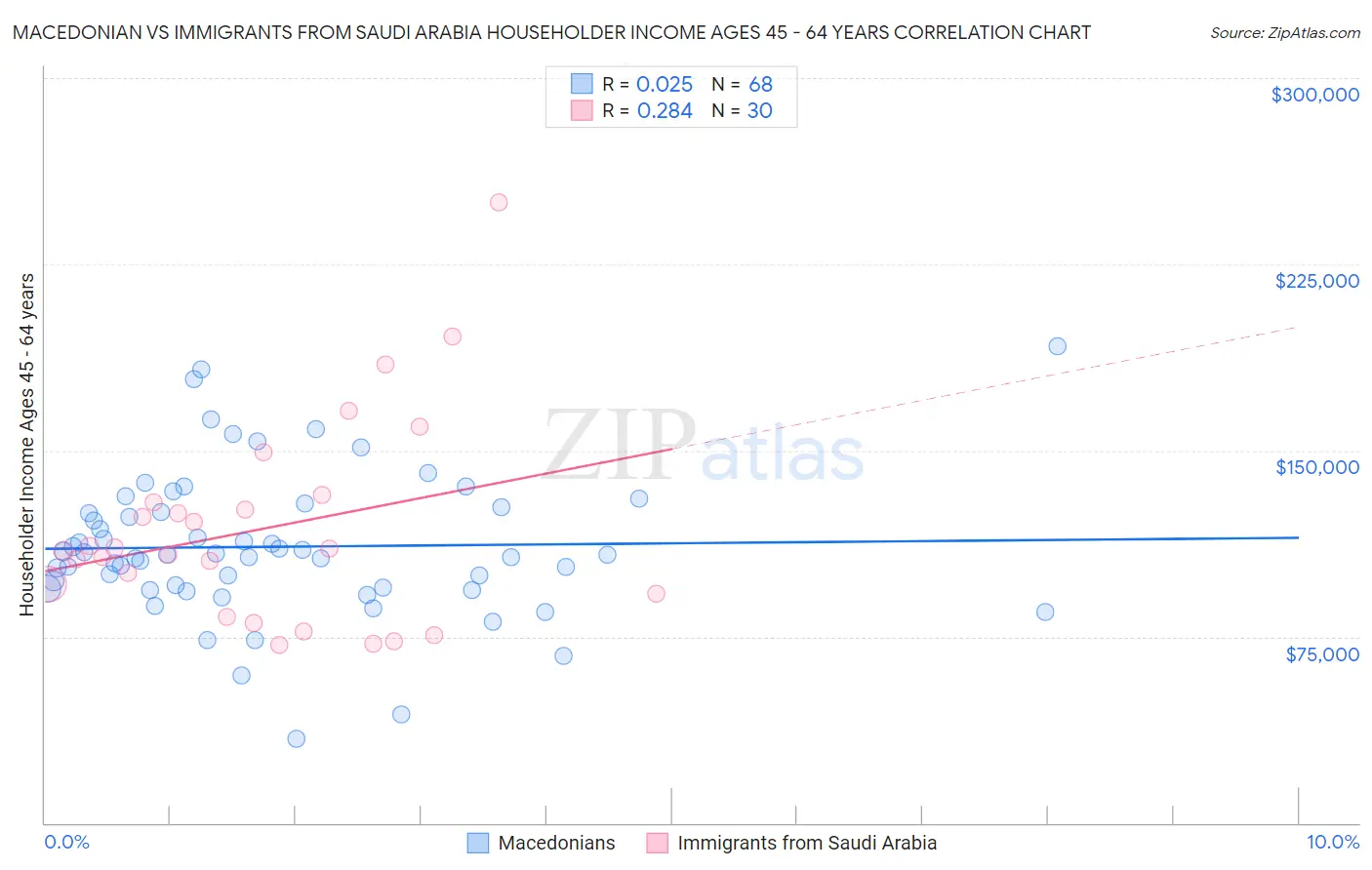 Macedonian vs Immigrants from Saudi Arabia Householder Income Ages 45 - 64 years