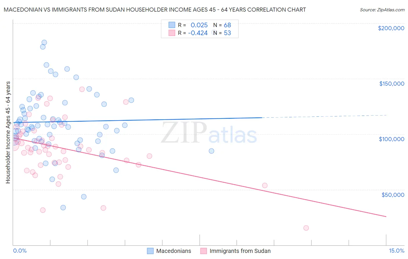 Macedonian vs Immigrants from Sudan Householder Income Ages 45 - 64 years