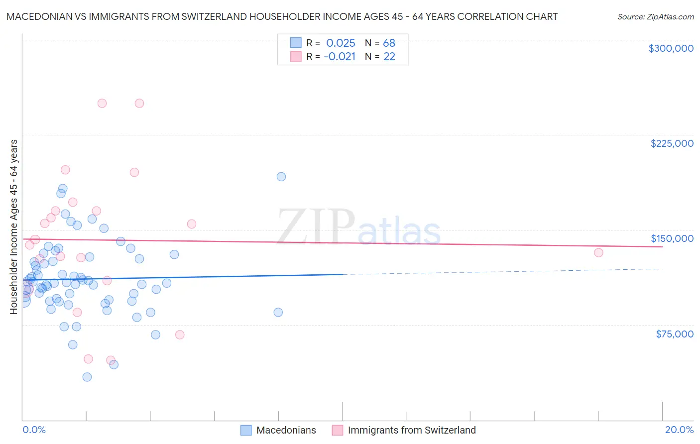 Macedonian vs Immigrants from Switzerland Householder Income Ages 45 - 64 years