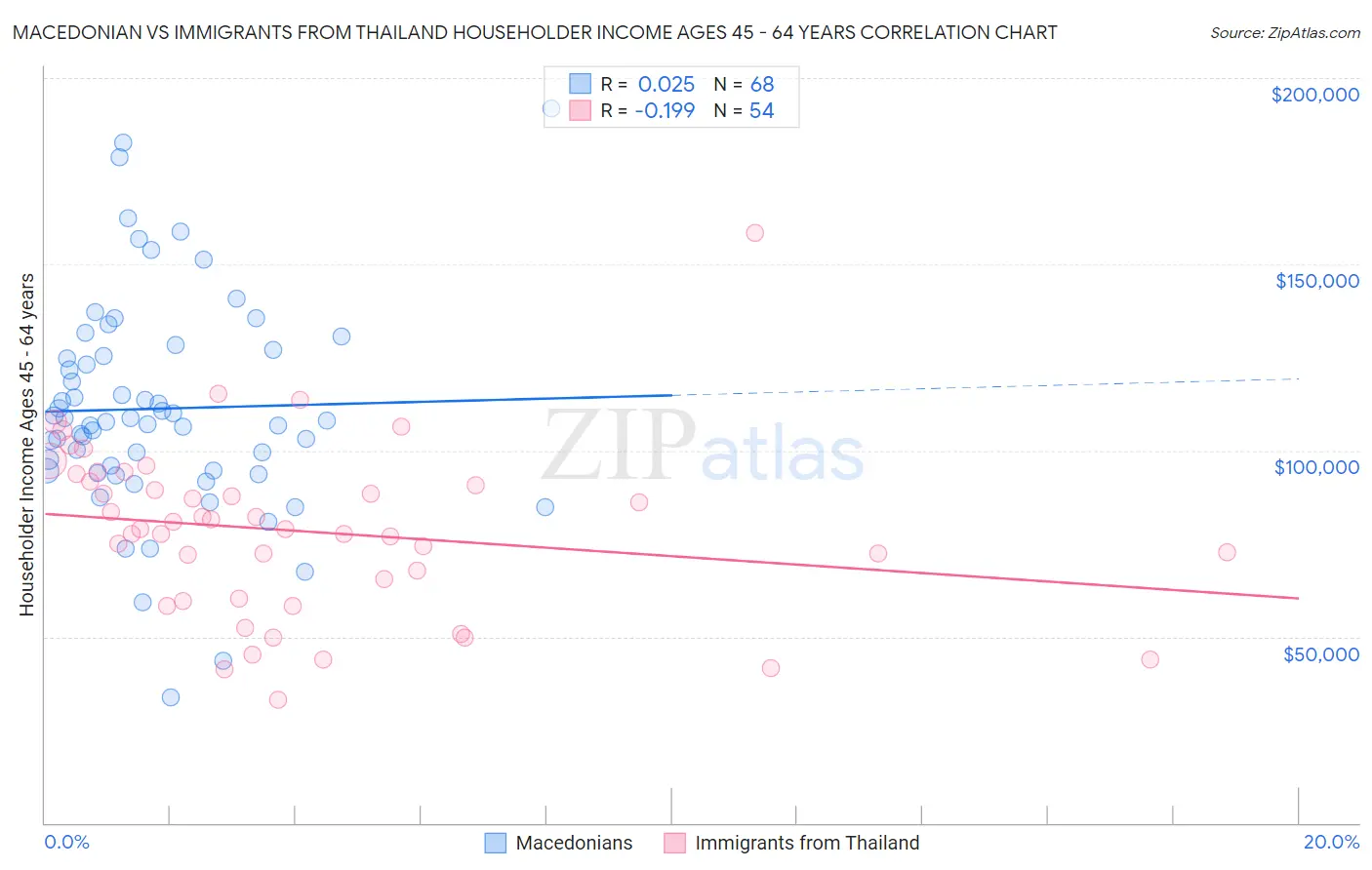 Macedonian vs Immigrants from Thailand Householder Income Ages 45 - 64 years