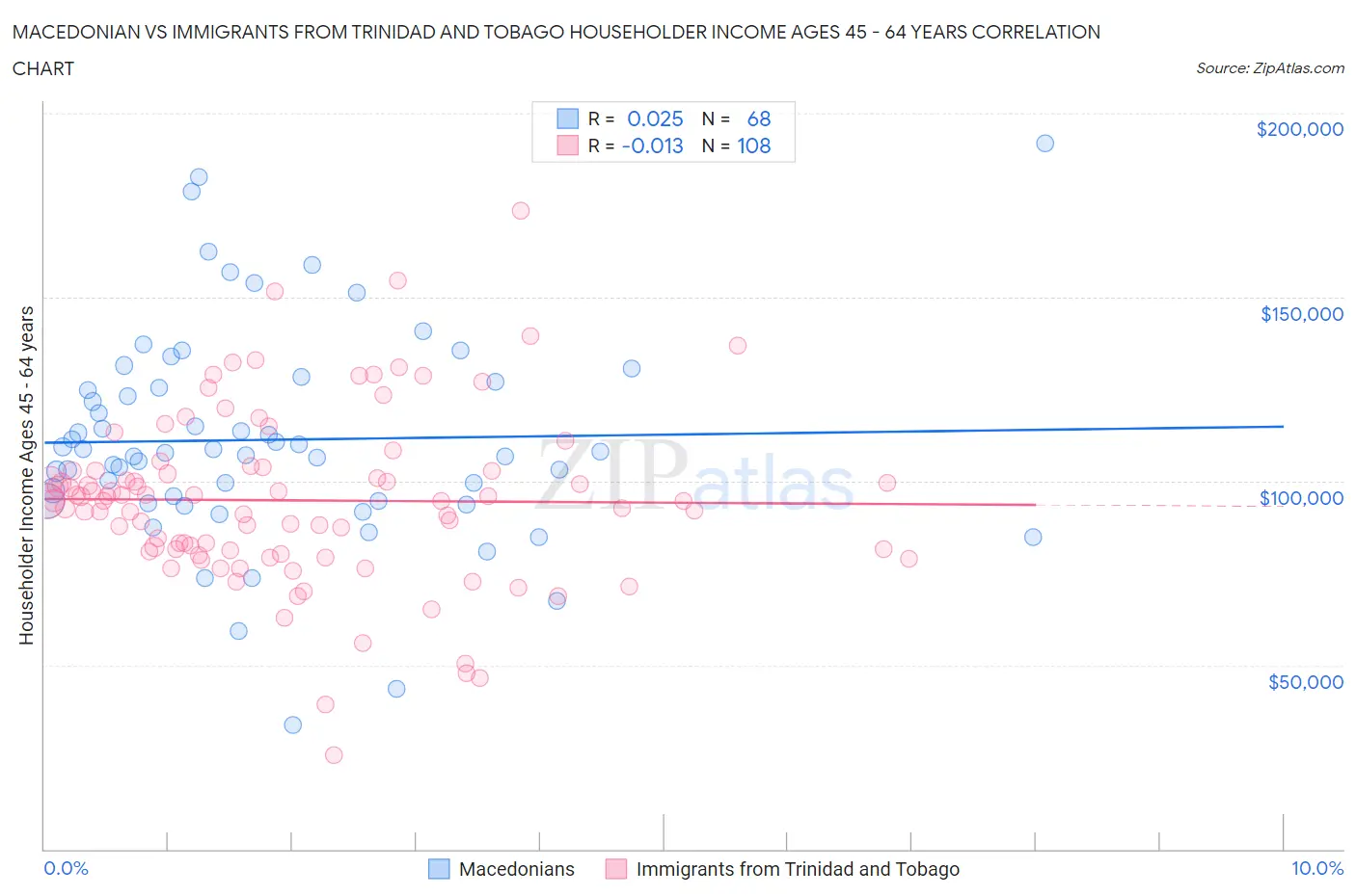 Macedonian vs Immigrants from Trinidad and Tobago Householder Income Ages 45 - 64 years