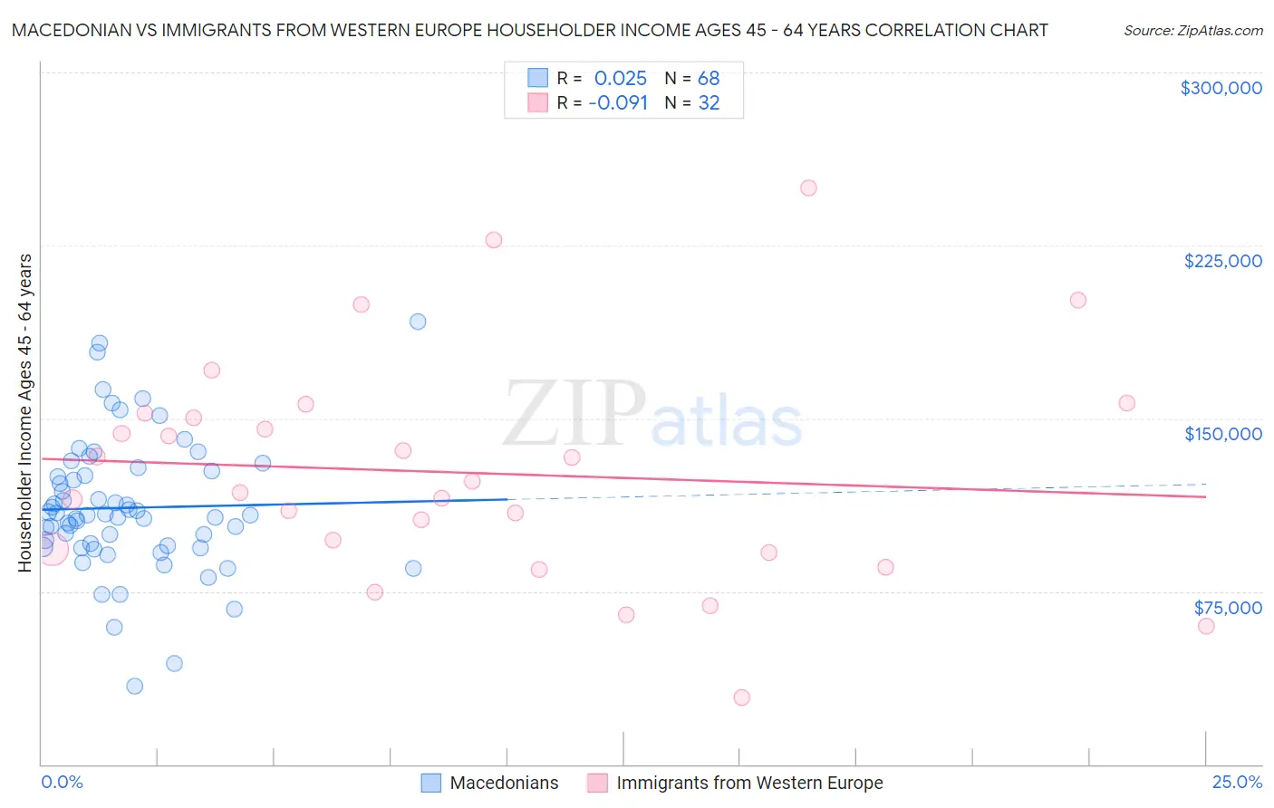Macedonian vs Immigrants from Western Europe Householder Income Ages 45 - 64 years