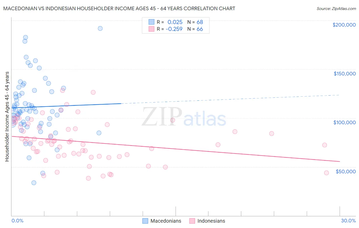 Macedonian vs Indonesian Householder Income Ages 45 - 64 years