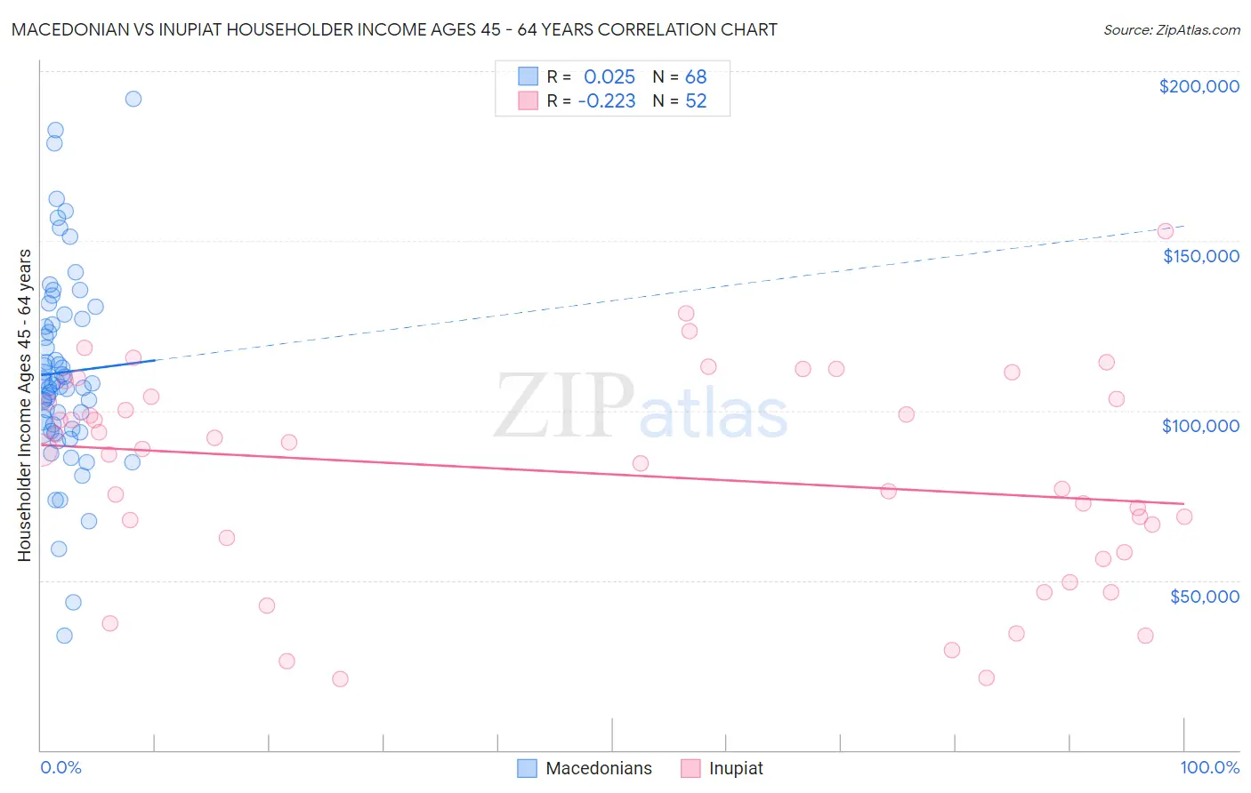 Macedonian vs Inupiat Householder Income Ages 45 - 64 years