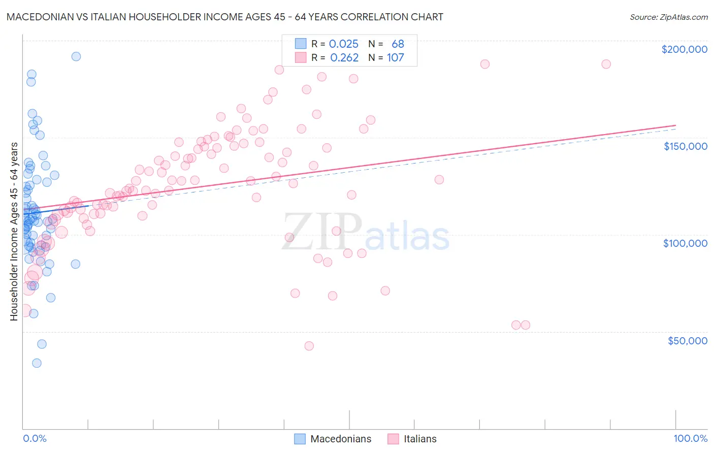 Macedonian vs Italian Householder Income Ages 45 - 64 years
