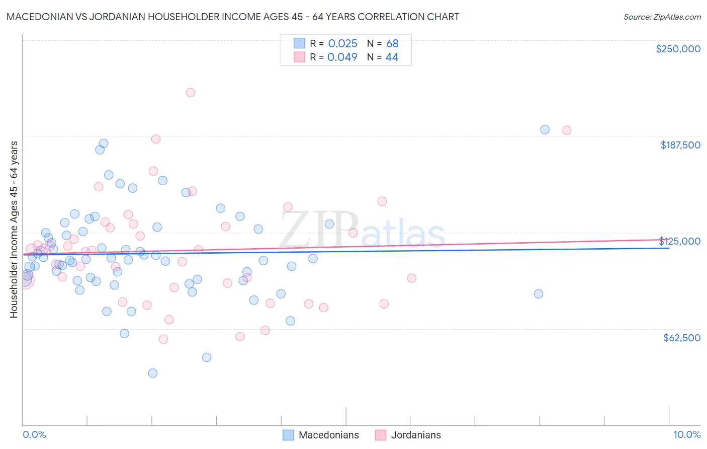 Macedonian vs Jordanian Householder Income Ages 45 - 64 years