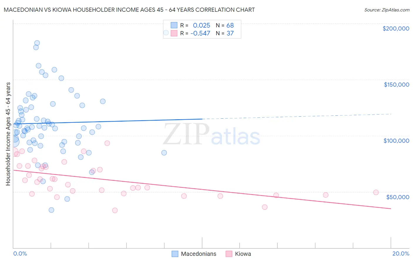 Macedonian vs Kiowa Householder Income Ages 45 - 64 years