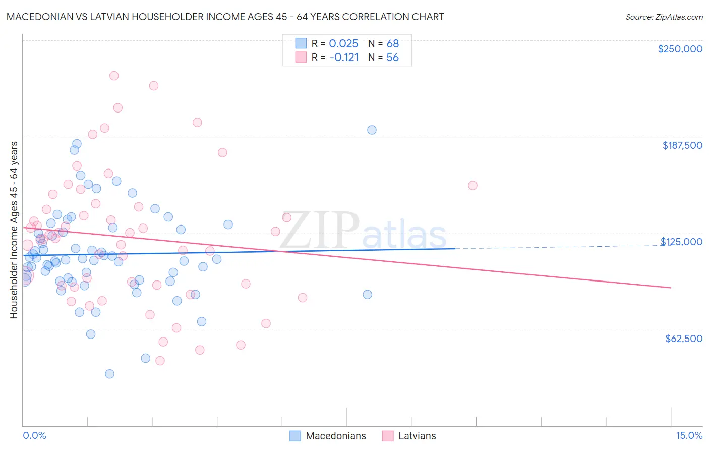 Macedonian vs Latvian Householder Income Ages 45 - 64 years