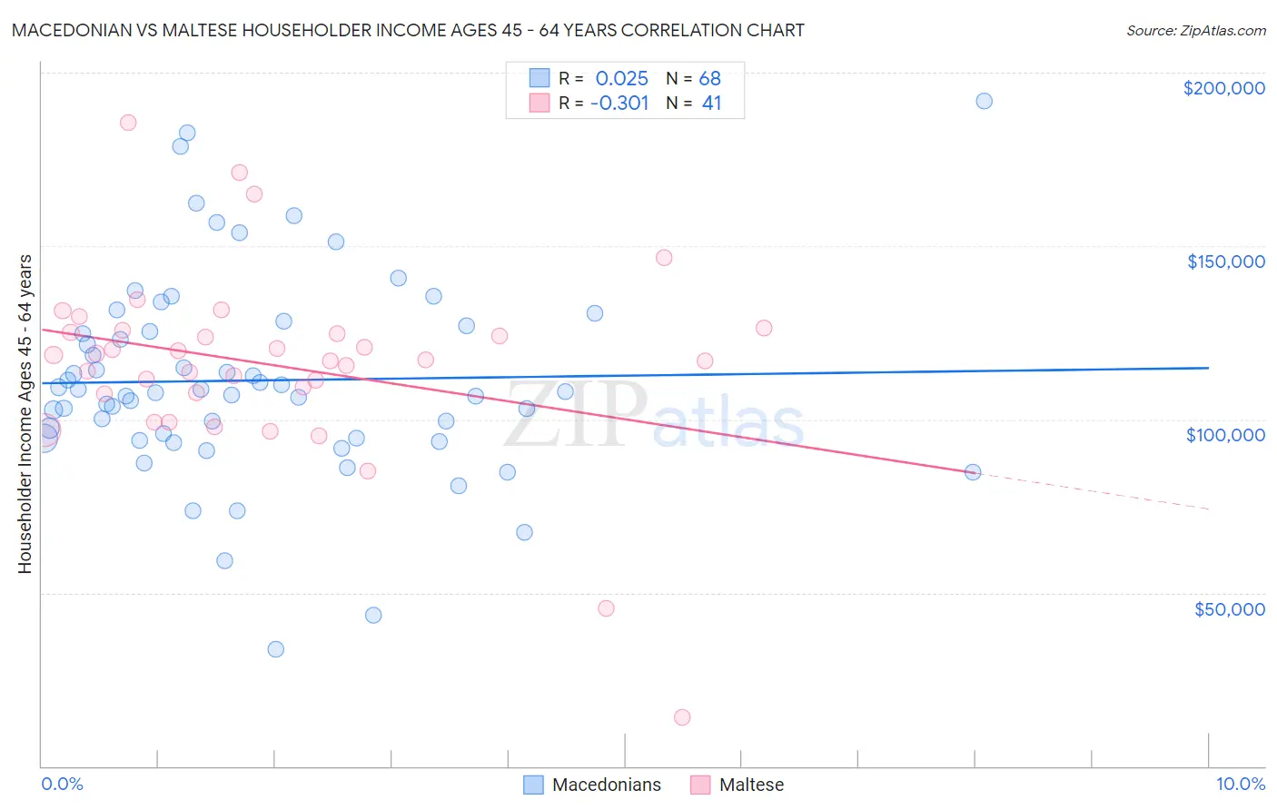 Macedonian vs Maltese Householder Income Ages 45 - 64 years