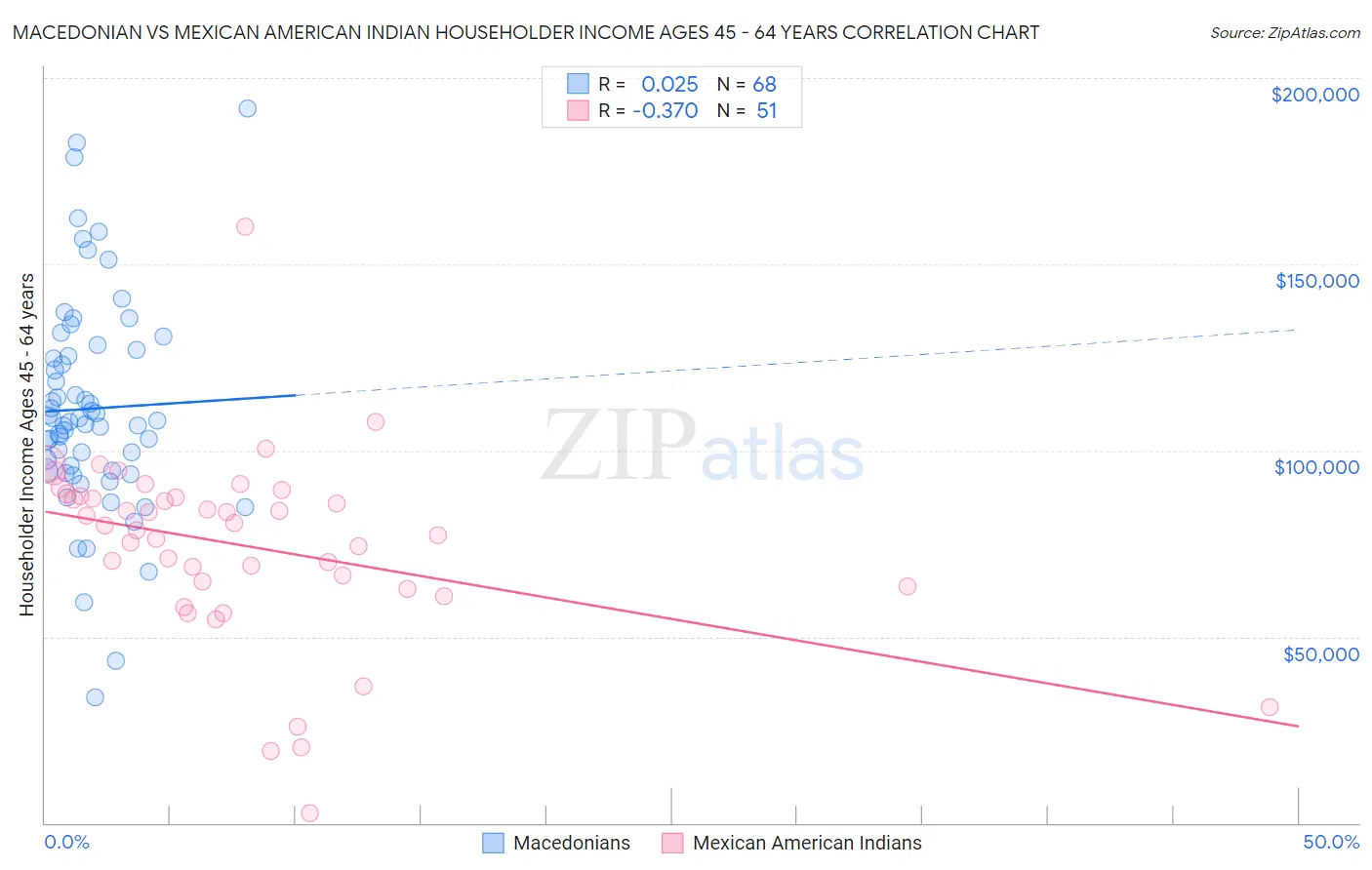 Macedonian vs Mexican American Indian Householder Income Ages 45 - 64 years