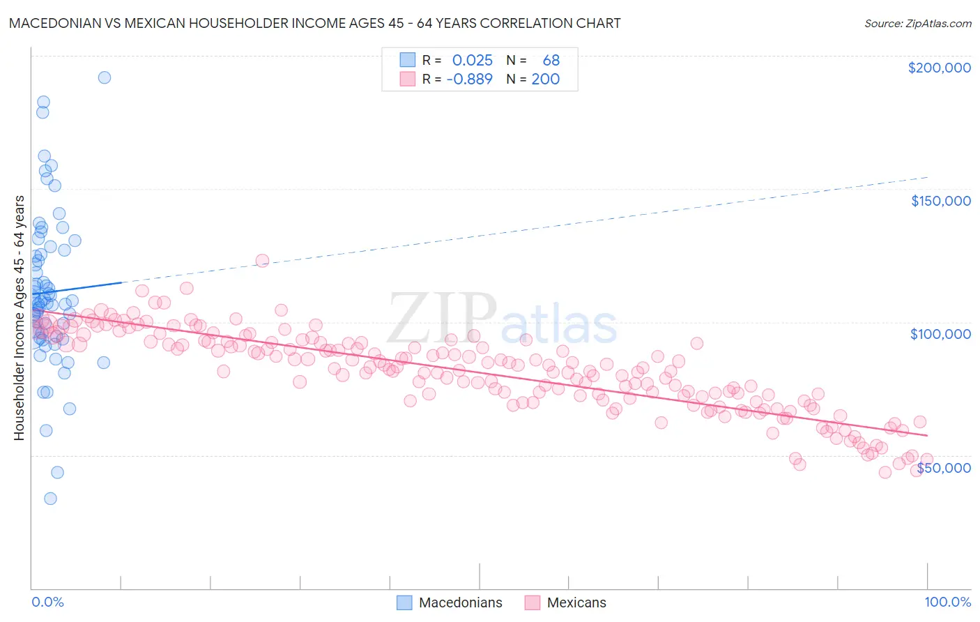 Macedonian vs Mexican Householder Income Ages 45 - 64 years