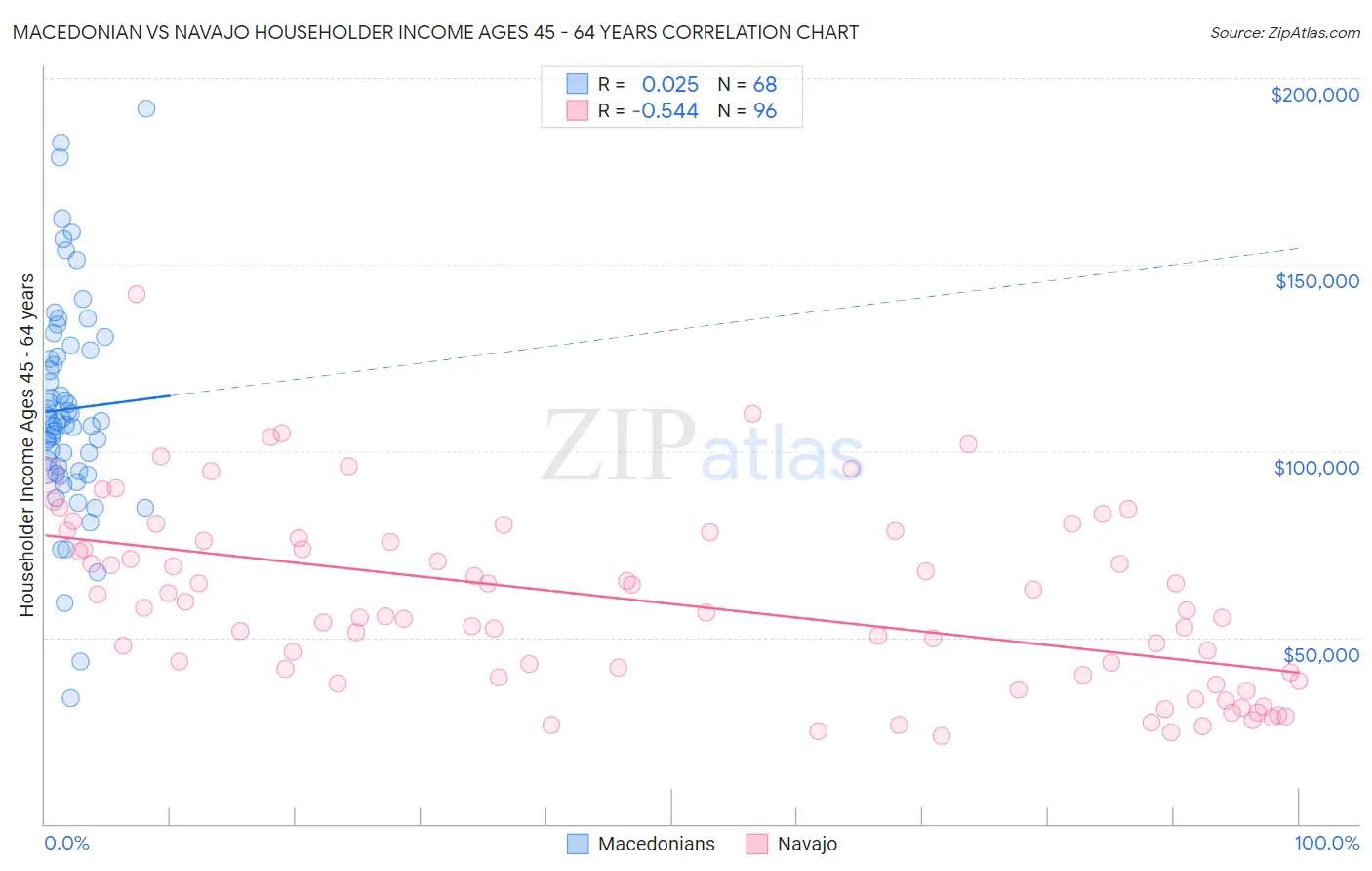 Macedonian vs Navajo Householder Income Ages 45 - 64 years