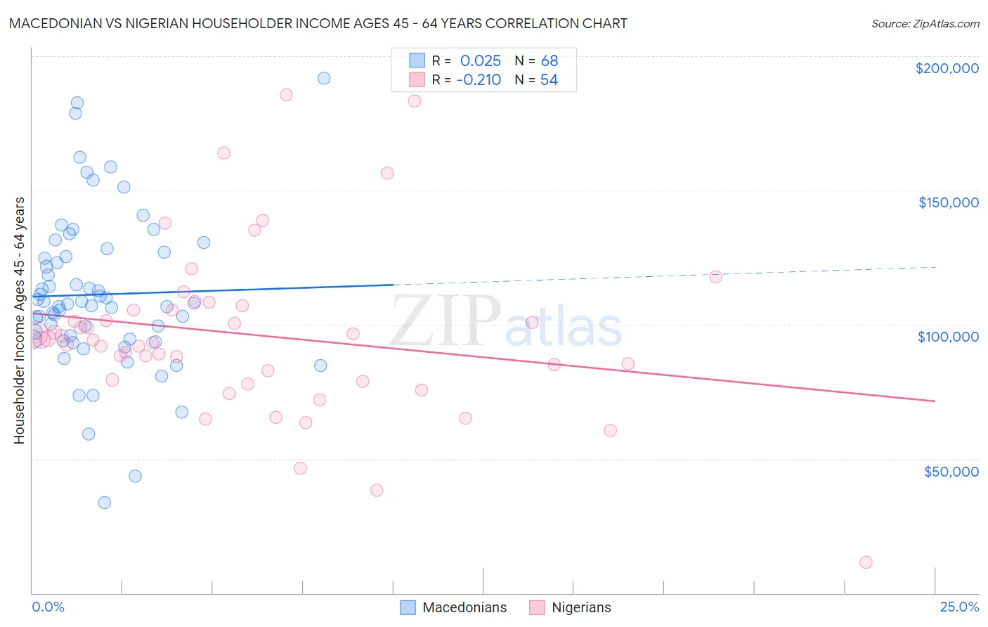 Macedonian vs Nigerian Householder Income Ages 45 - 64 years