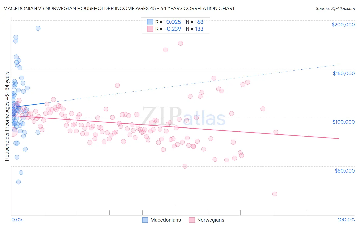 Macedonian vs Norwegian Householder Income Ages 45 - 64 years
