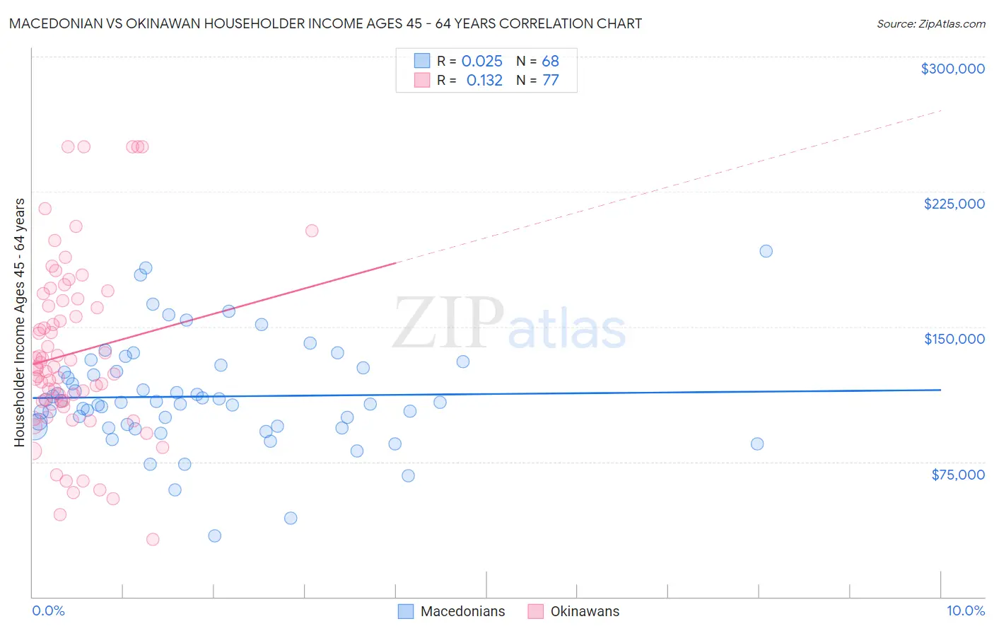 Macedonian vs Okinawan Householder Income Ages 45 - 64 years