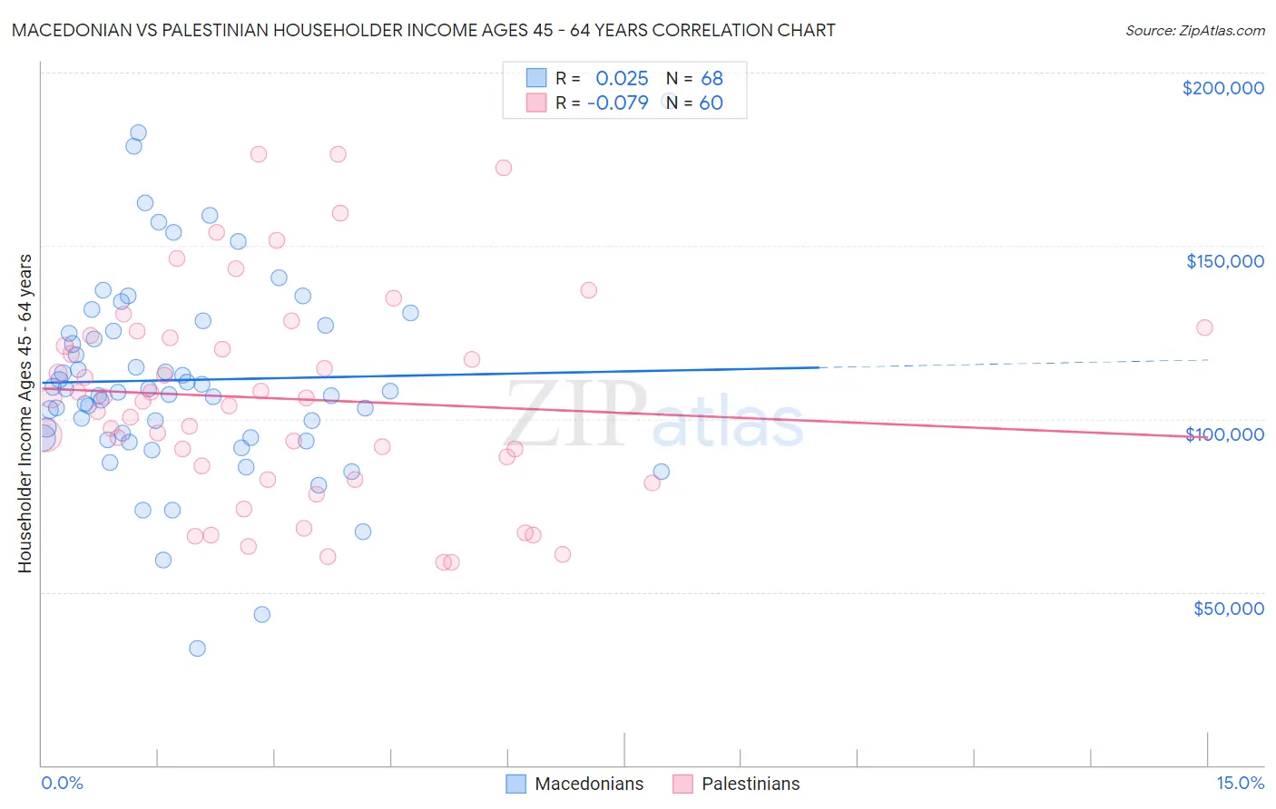Macedonian vs Palestinian Householder Income Ages 45 - 64 years