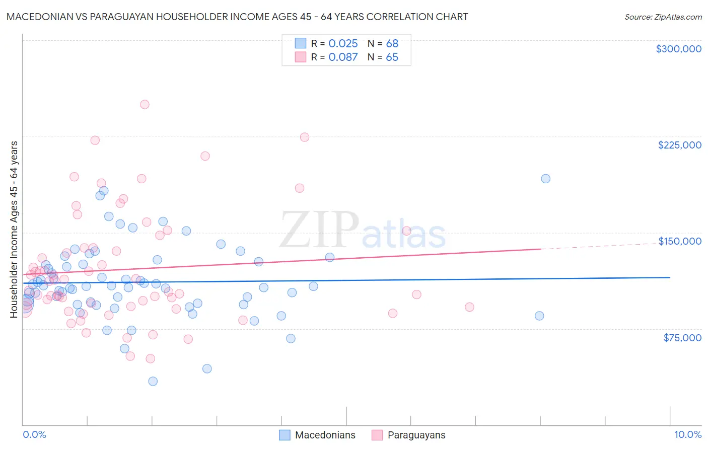 Macedonian vs Paraguayan Householder Income Ages 45 - 64 years