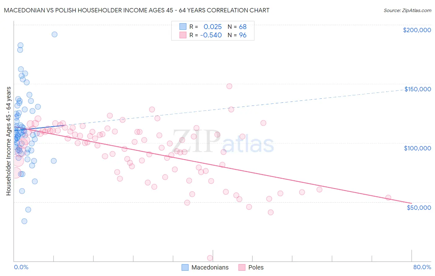 Macedonian vs Polish Householder Income Ages 45 - 64 years