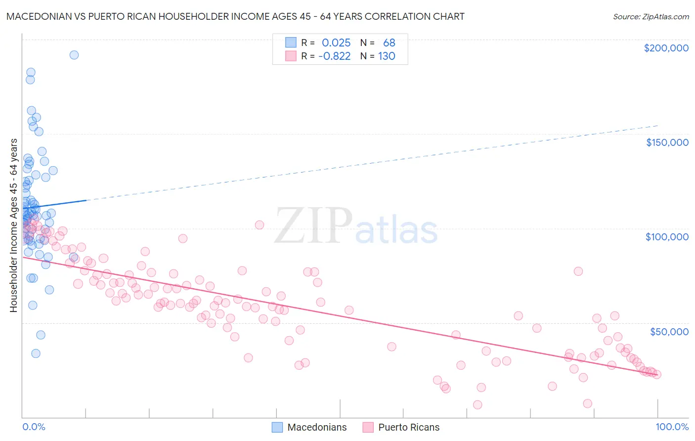 Macedonian vs Puerto Rican Householder Income Ages 45 - 64 years