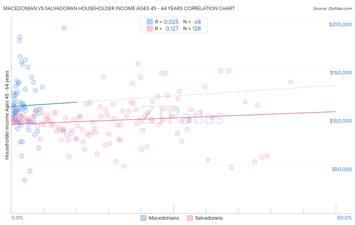 Macedonian vs Salvadoran Householder Income Ages 45 - 64 years