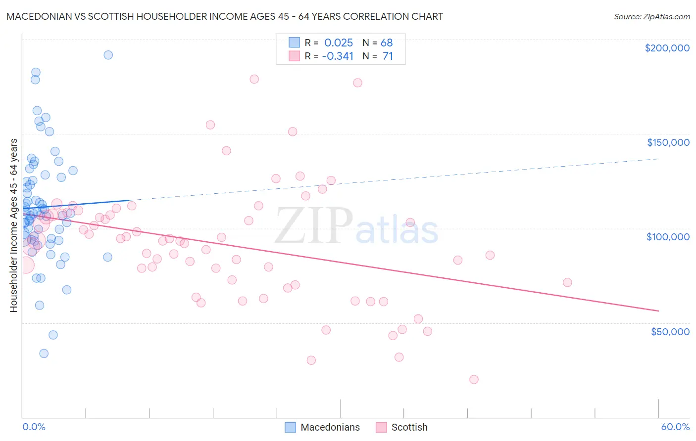 Macedonian vs Scottish Householder Income Ages 45 - 64 years