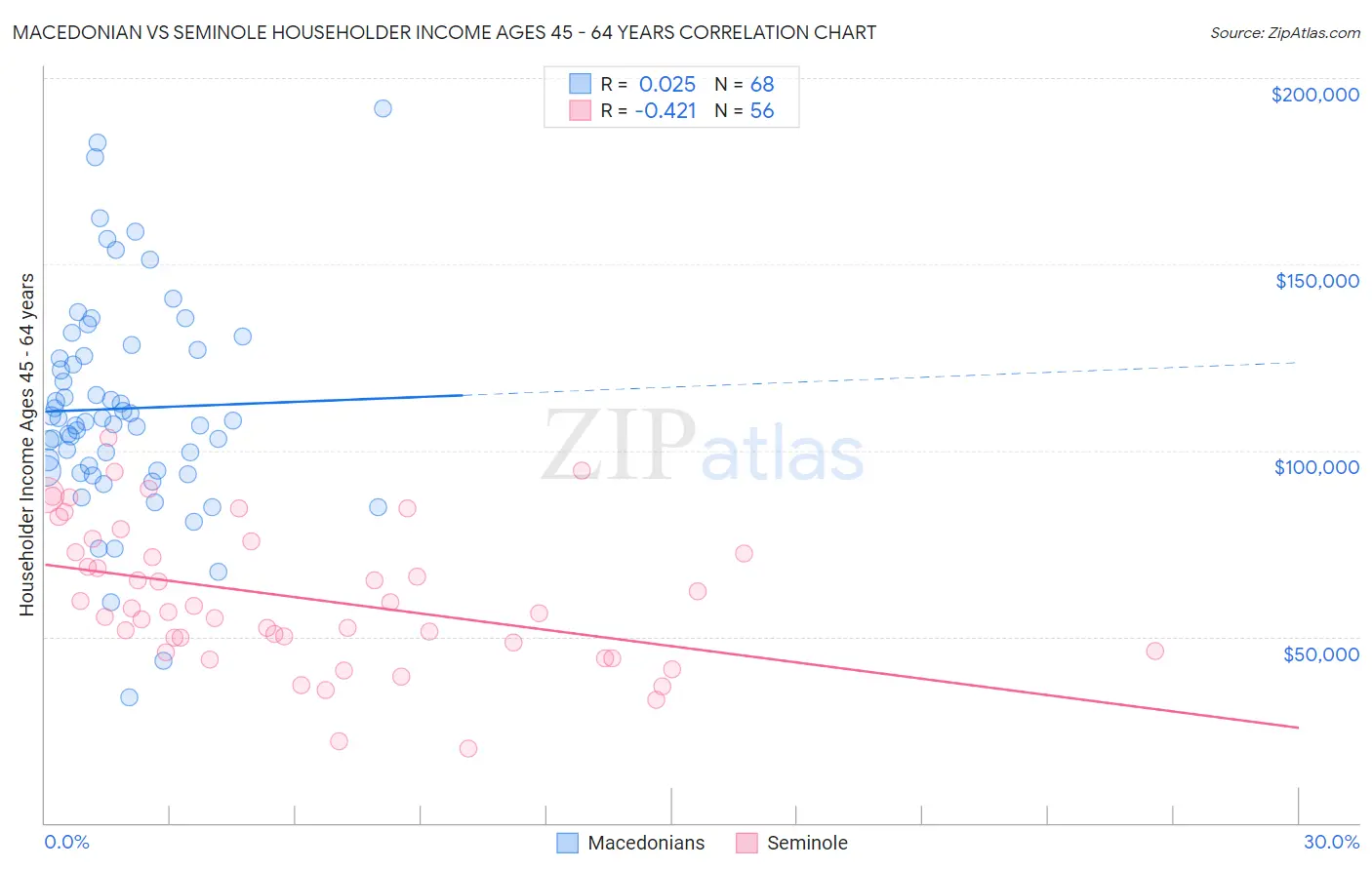 Macedonian vs Seminole Householder Income Ages 45 - 64 years