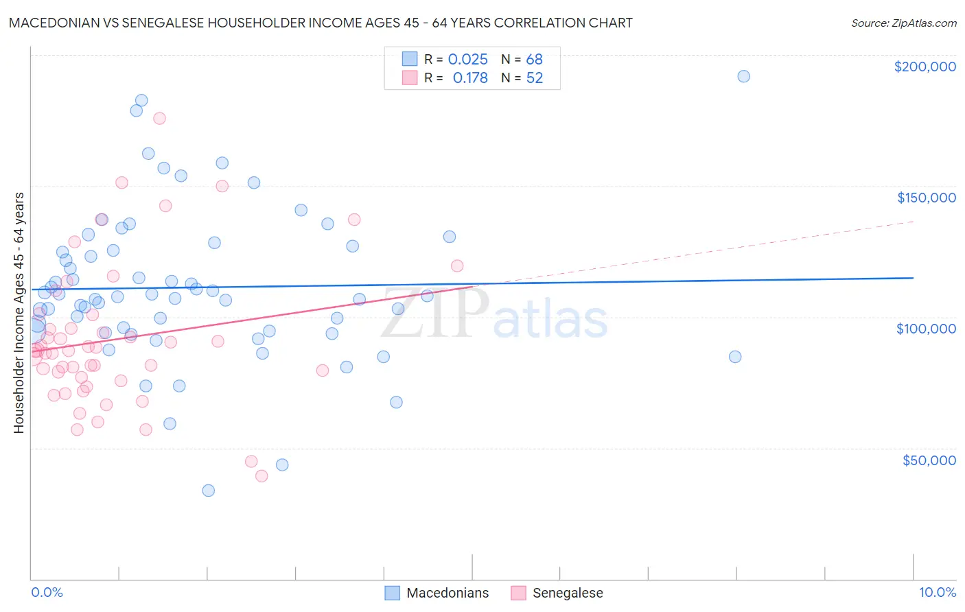 Macedonian vs Senegalese Householder Income Ages 45 - 64 years