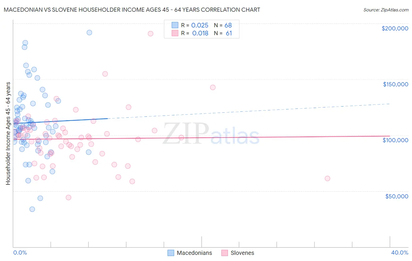 Macedonian vs Slovene Householder Income Ages 45 - 64 years