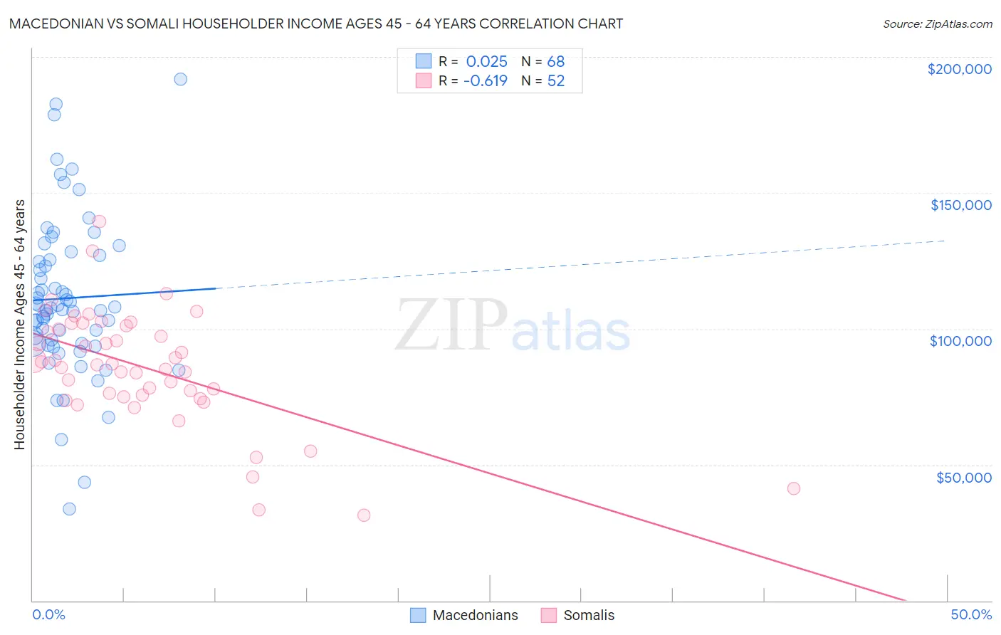 Macedonian vs Somali Householder Income Ages 45 - 64 years