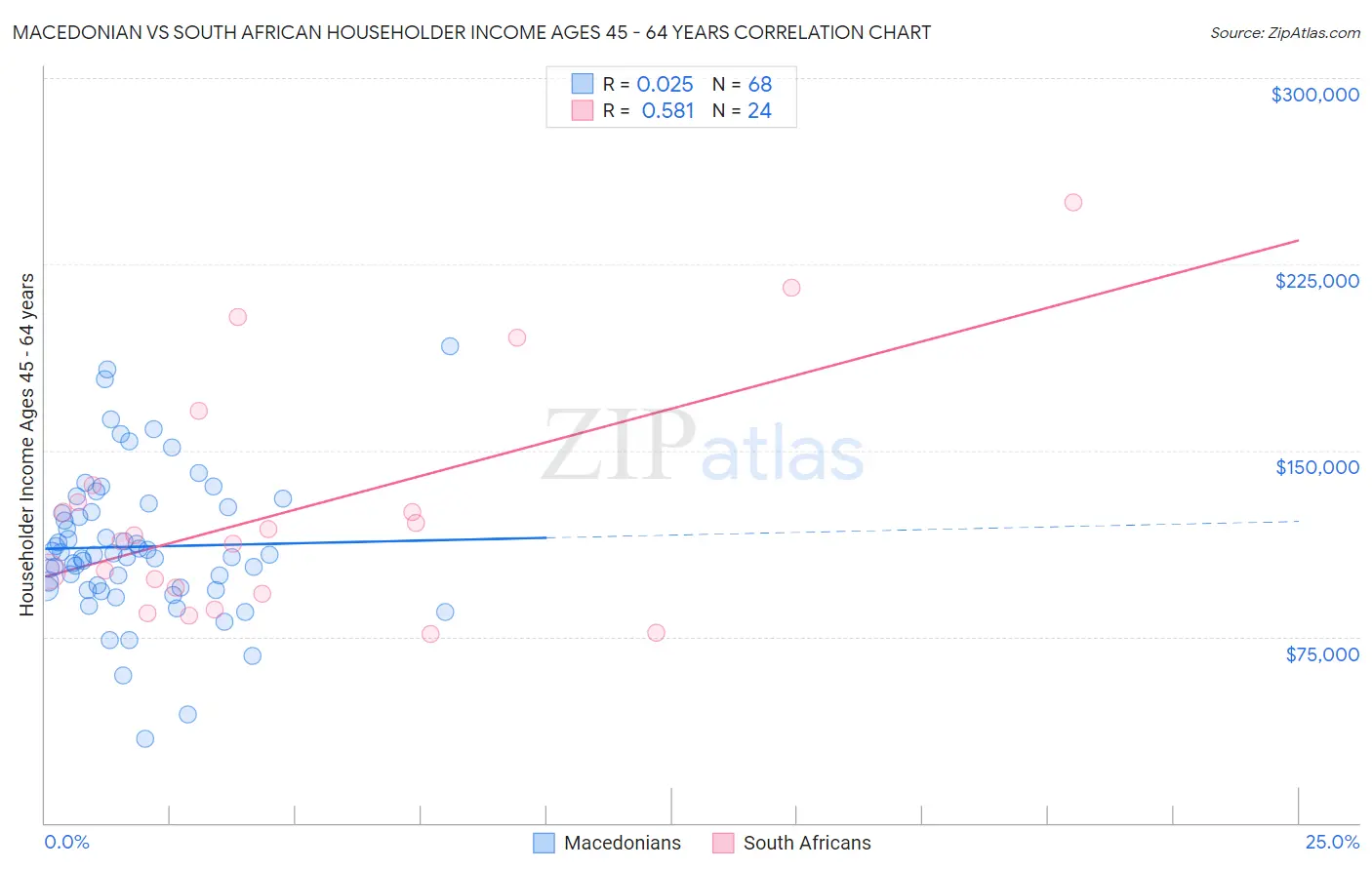 Macedonian vs South African Householder Income Ages 45 - 64 years