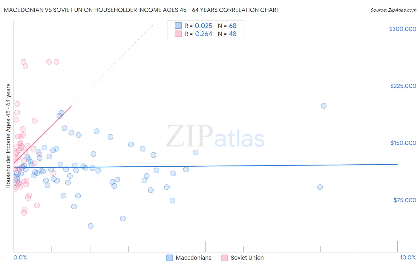 Macedonian vs Soviet Union Householder Income Ages 45 - 64 years