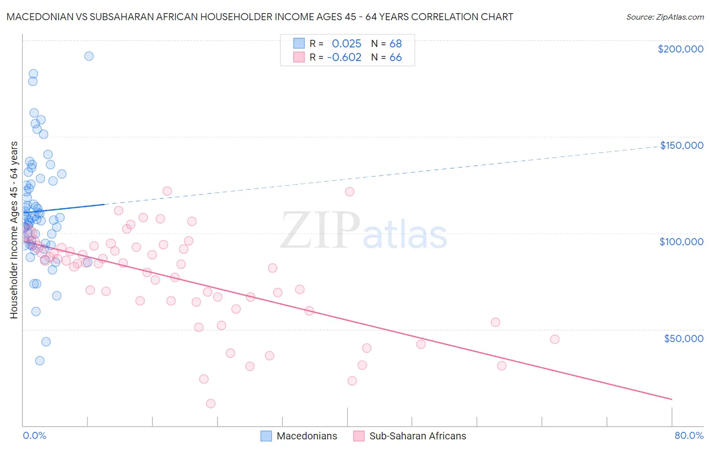 Macedonian vs Subsaharan African Householder Income Ages 45 - 64 years