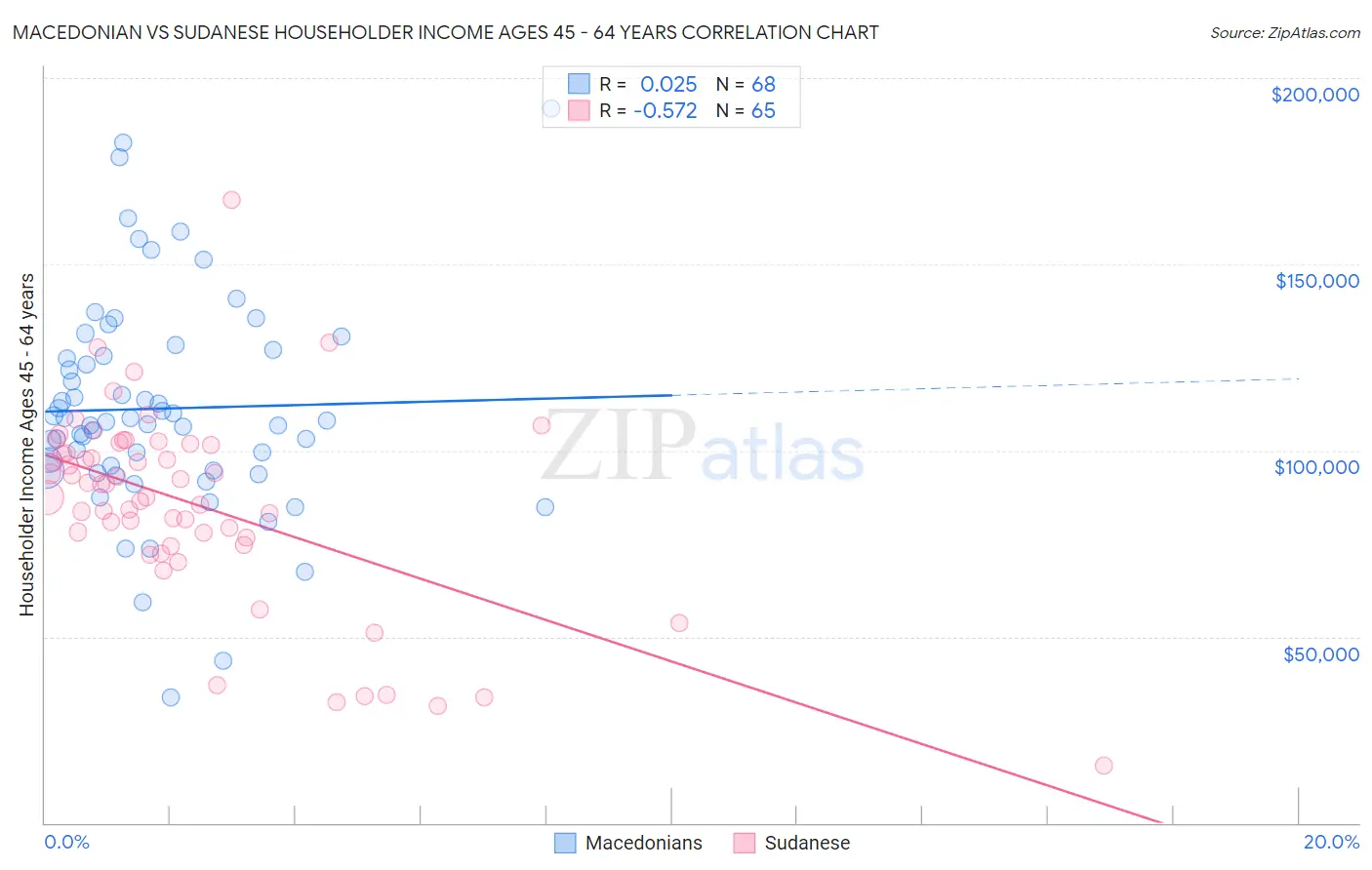 Macedonian vs Sudanese Householder Income Ages 45 - 64 years
