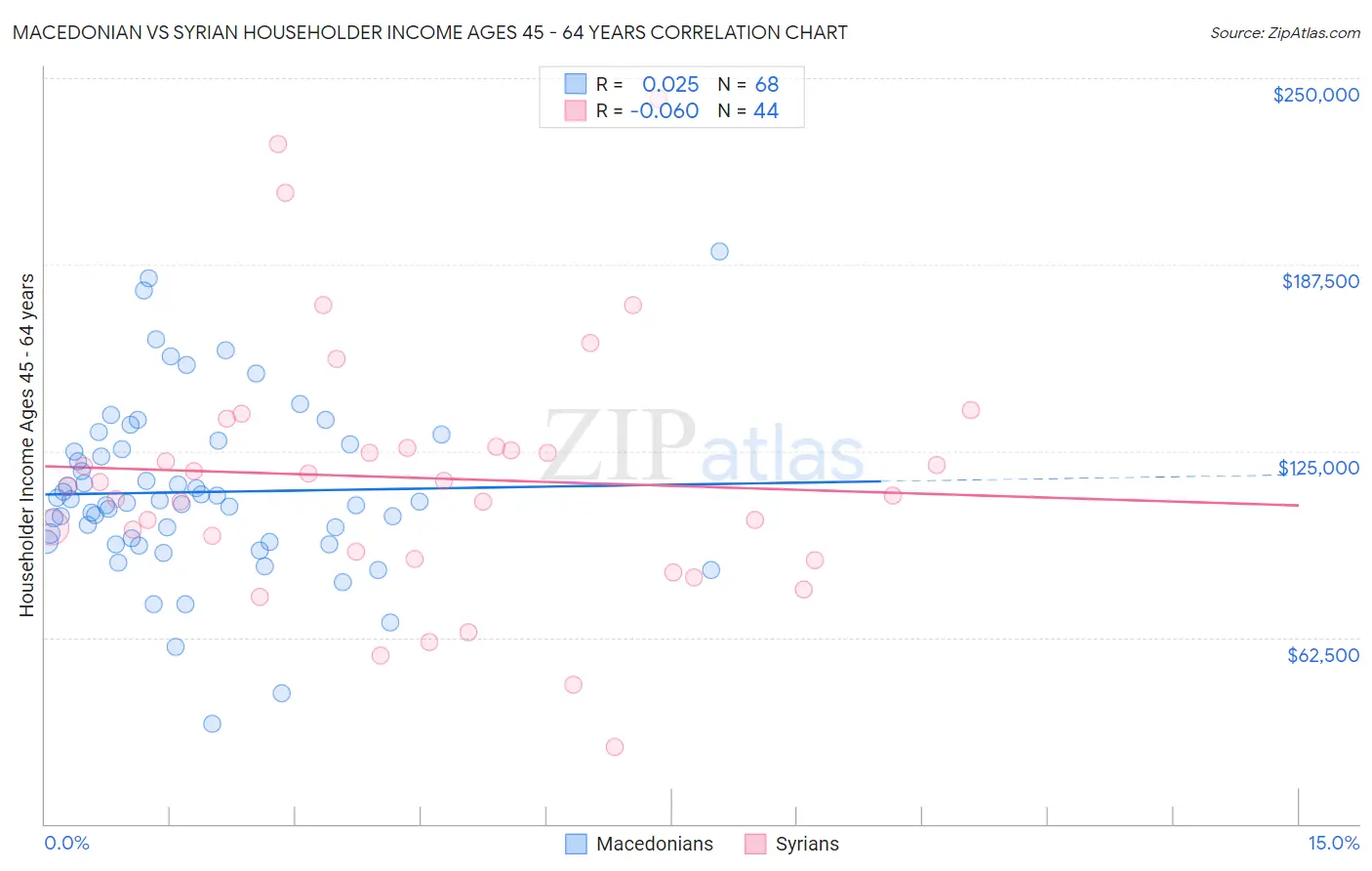 Macedonian vs Syrian Householder Income Ages 45 - 64 years