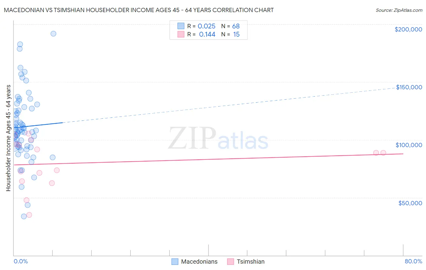 Macedonian vs Tsimshian Householder Income Ages 45 - 64 years