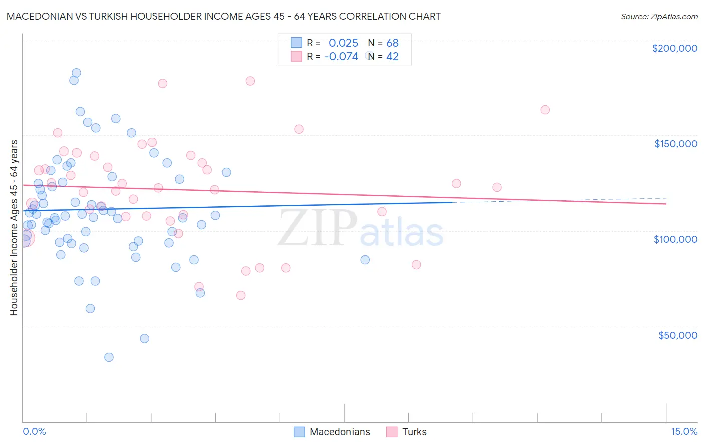 Macedonian vs Turkish Householder Income Ages 45 - 64 years