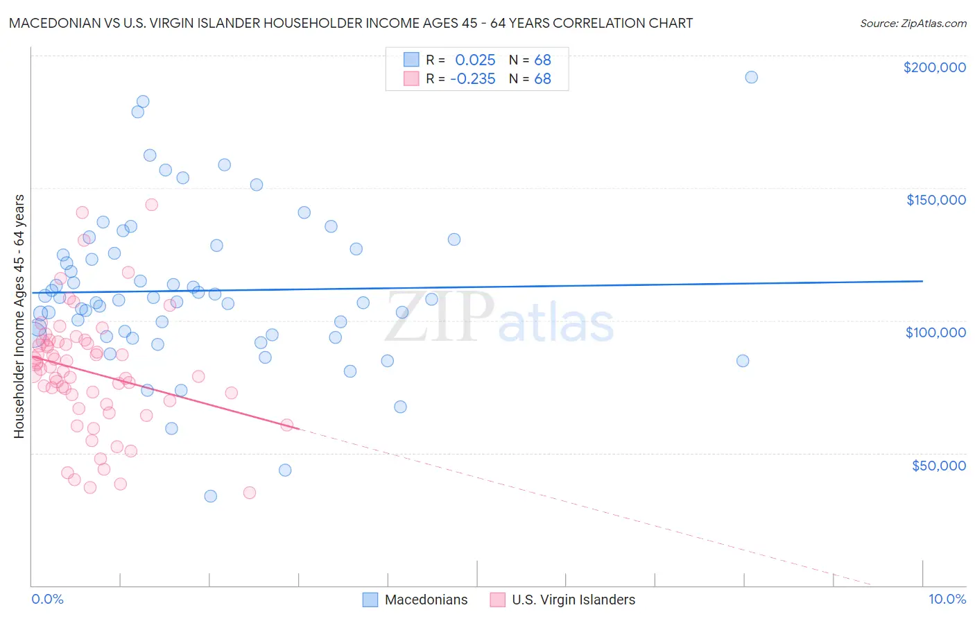 Macedonian vs U.S. Virgin Islander Householder Income Ages 45 - 64 years