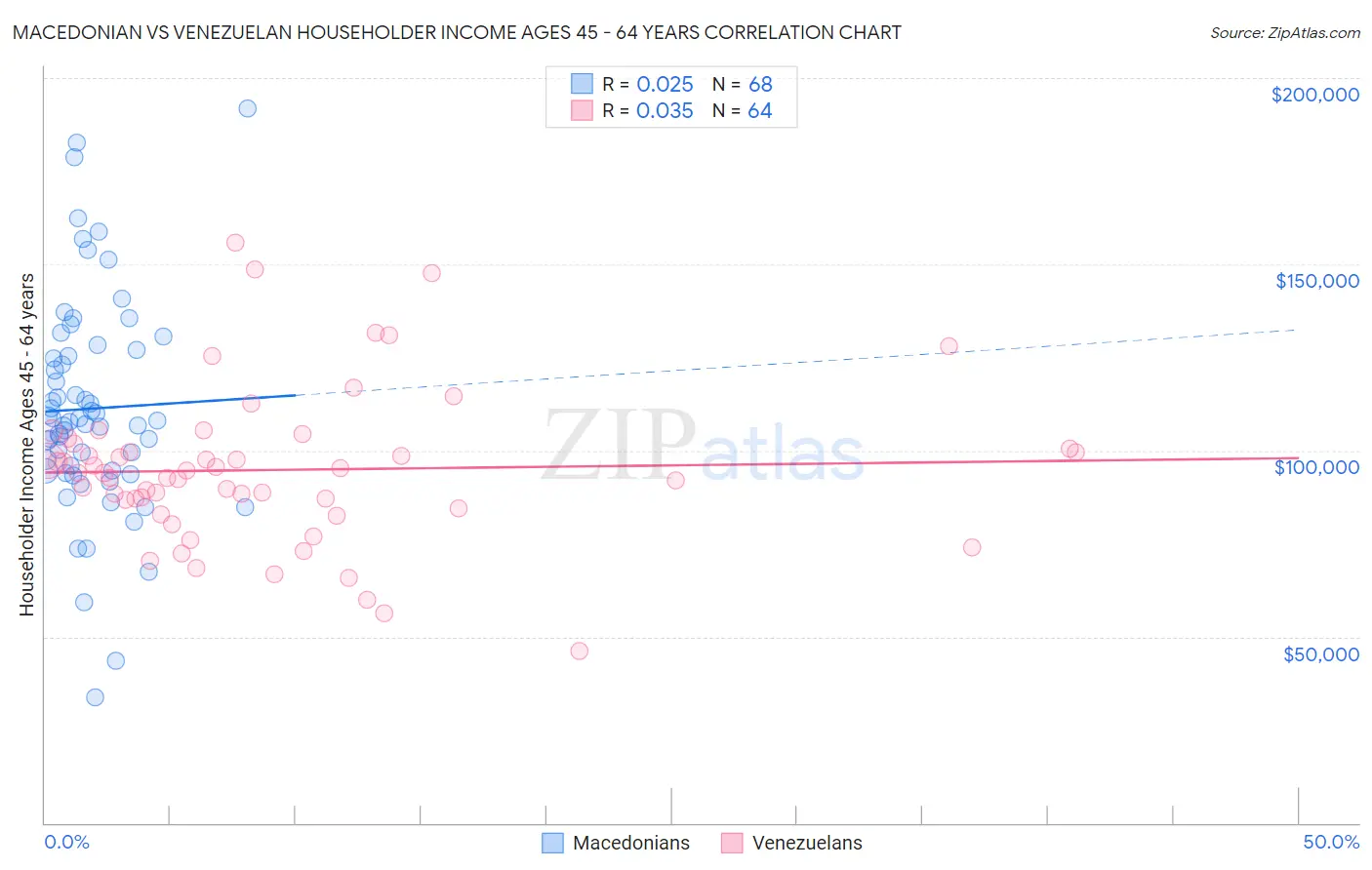 Macedonian vs Venezuelan Householder Income Ages 45 - 64 years