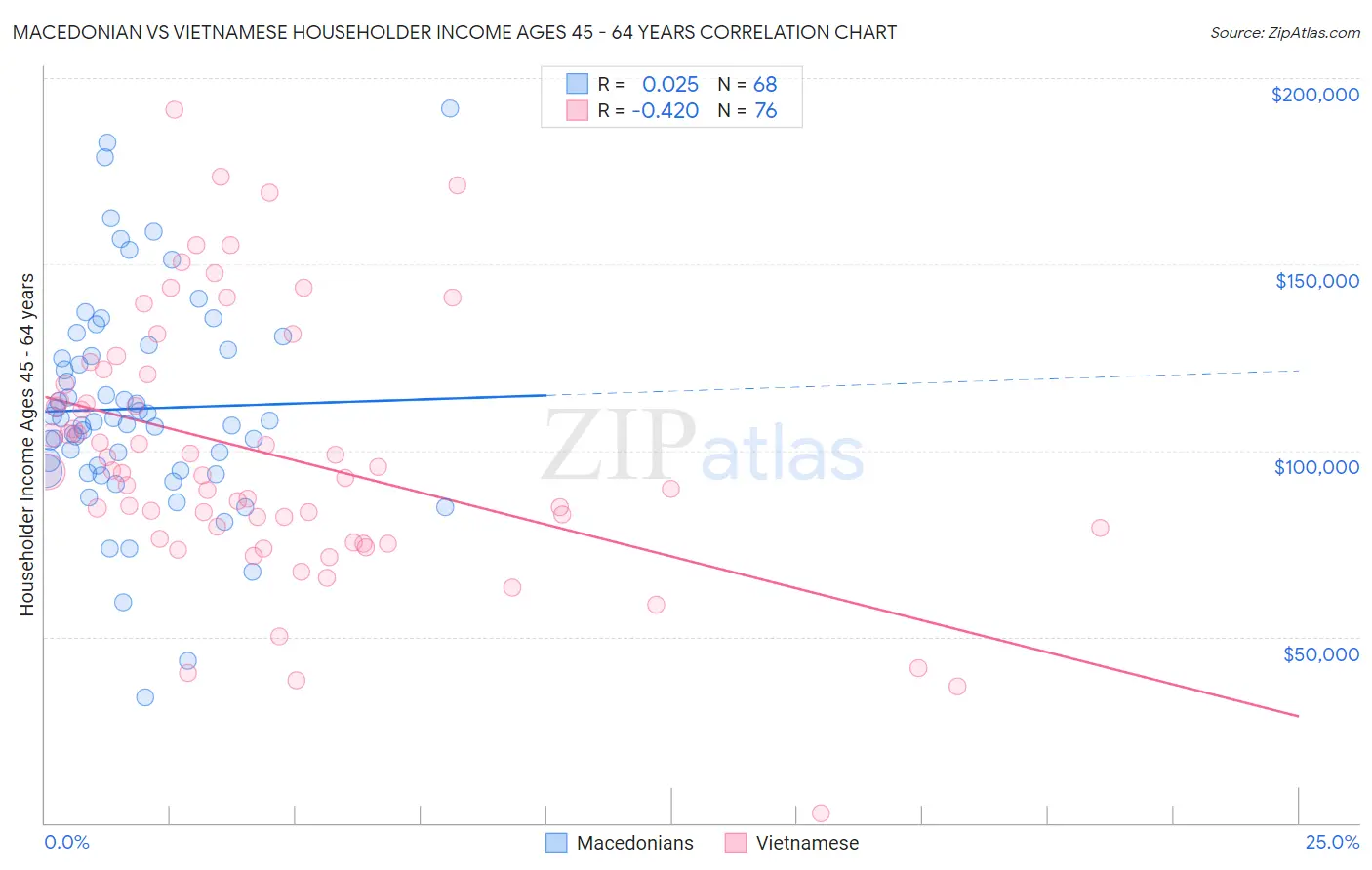 Macedonian vs Vietnamese Householder Income Ages 45 - 64 years