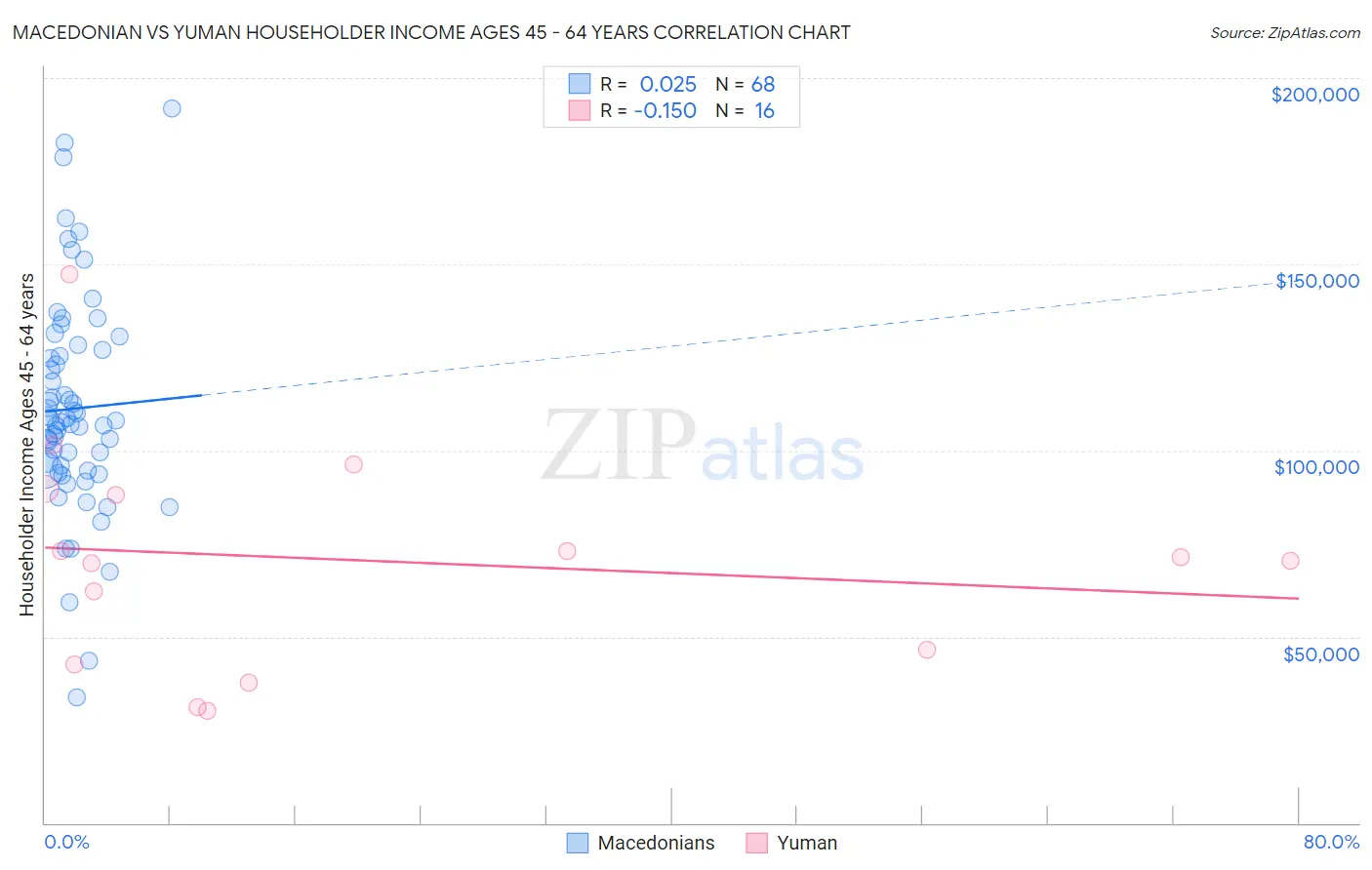 Macedonian vs Yuman Householder Income Ages 45 - 64 years