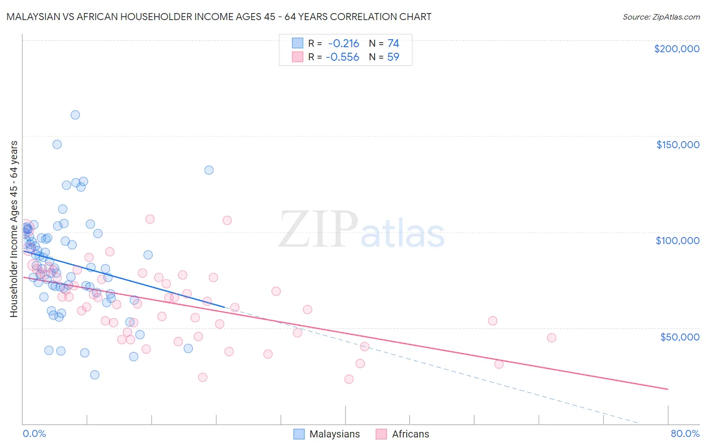 Malaysian vs African Householder Income Ages 45 - 64 years