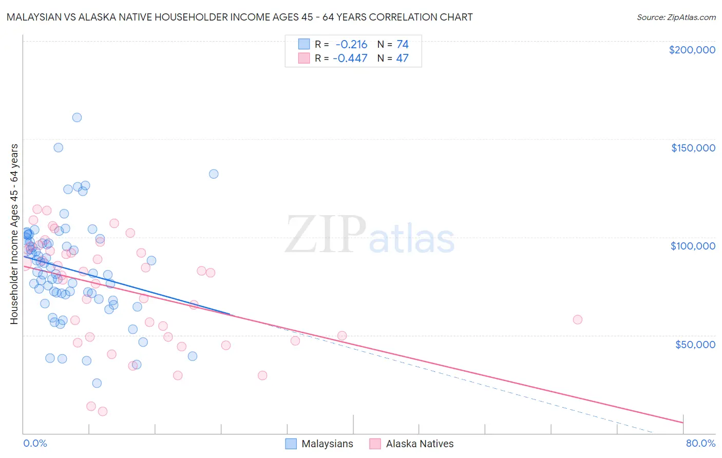 Malaysian vs Alaska Native Householder Income Ages 45 - 64 years