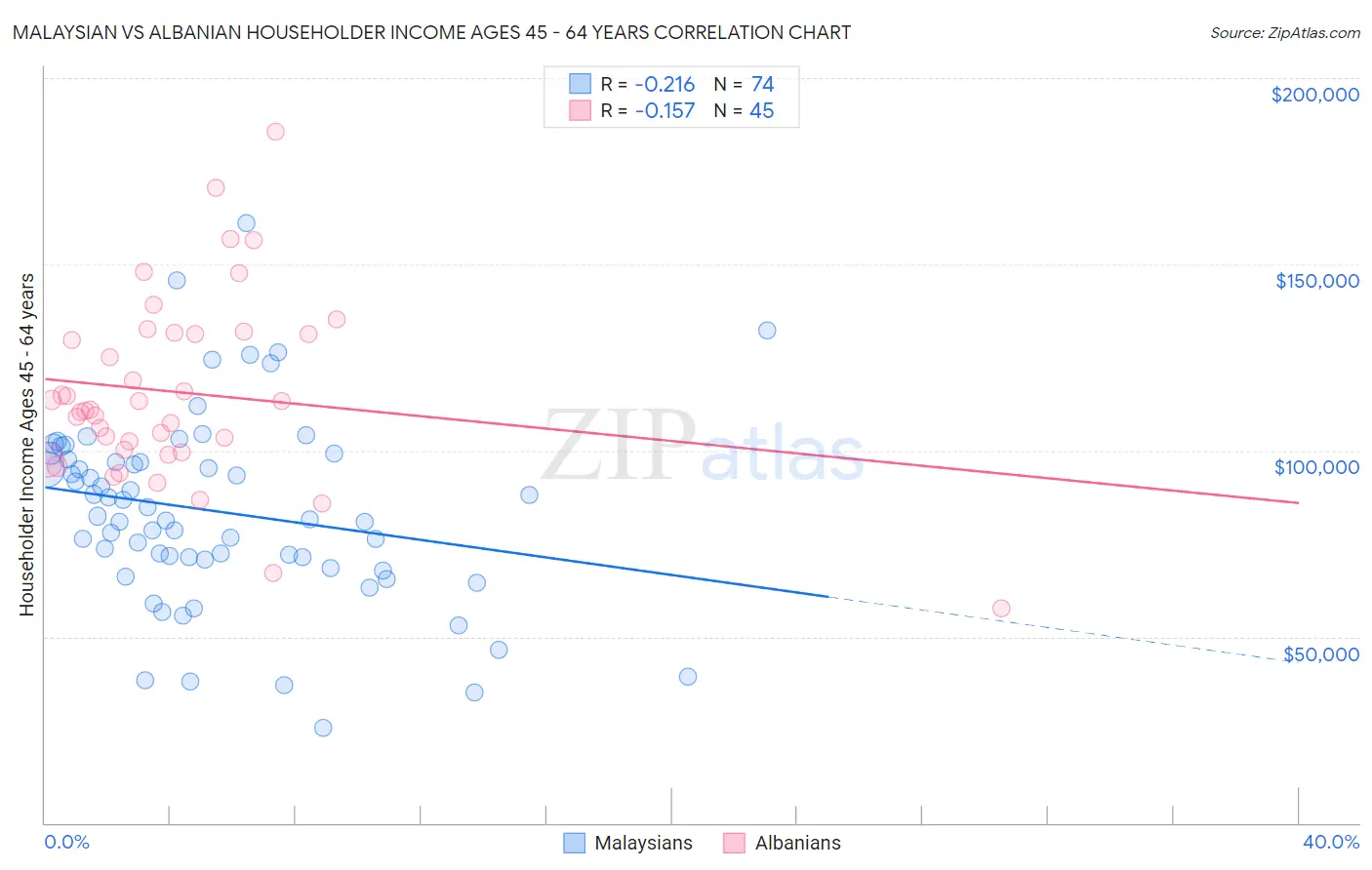Malaysian vs Albanian Householder Income Ages 45 - 64 years