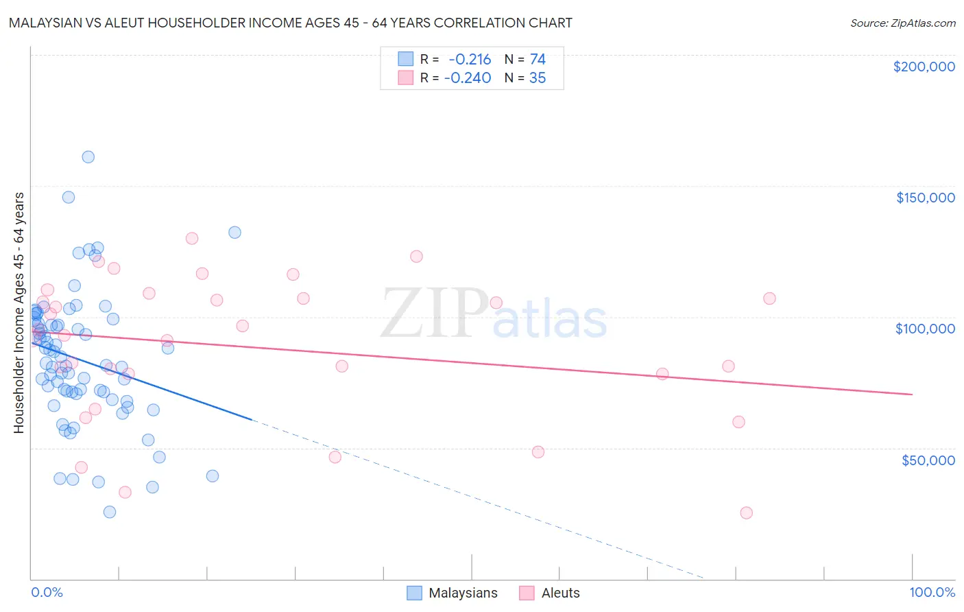 Malaysian vs Aleut Householder Income Ages 45 - 64 years