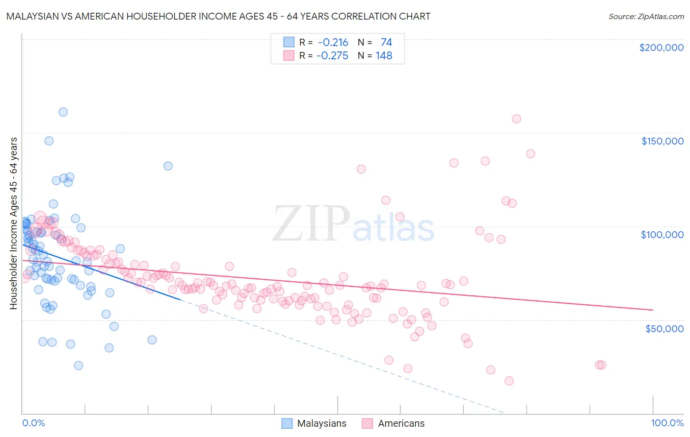 Malaysian vs American Householder Income Ages 45 - 64 years